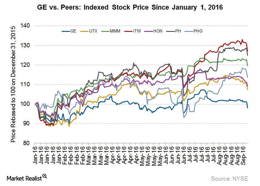 How Much Has General Electric Returned to Shareholders