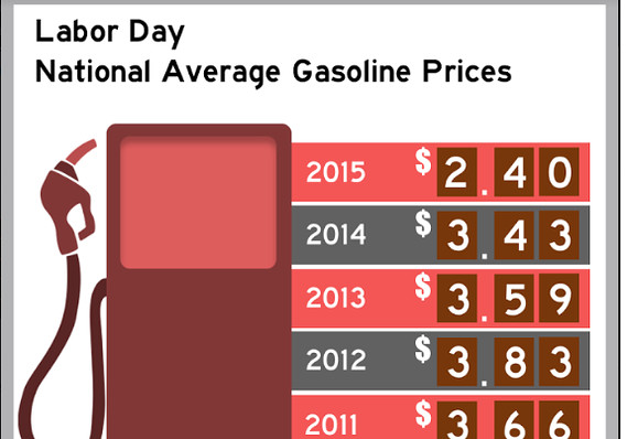 Labor Day marks end of summer driving season, start of gas price declines