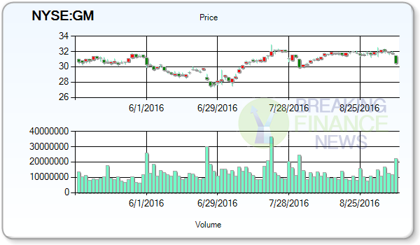 General Motors Company