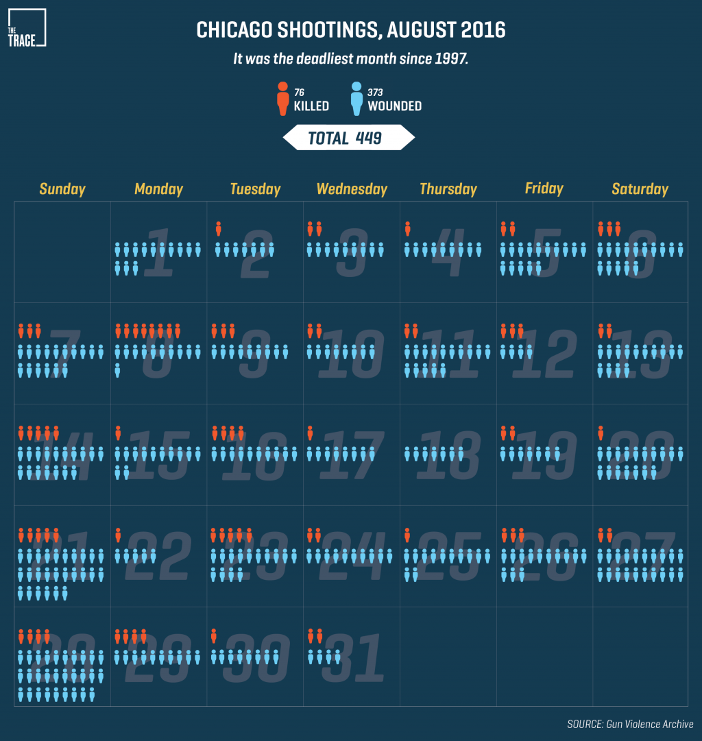 Chicago Records “Most Violent Month In 20 Years”