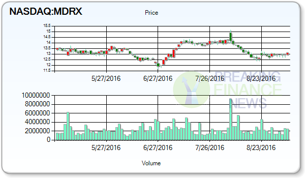 Allscripts Healthcare Solutions Inc. (MDRX) Lowered to 'Market Perform' at Cowen and Company