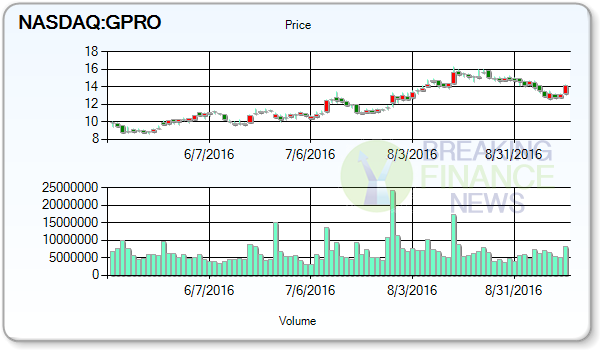 Charming Stock Regain Active Consensus- GoPro, Inc. (NASDAQ:GPRO), Foot Locker, Inc. (NYSE:FL)