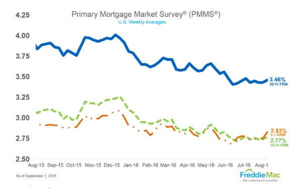 US Average 30-Year Mortgage Rate Rises to 3.46 Percent