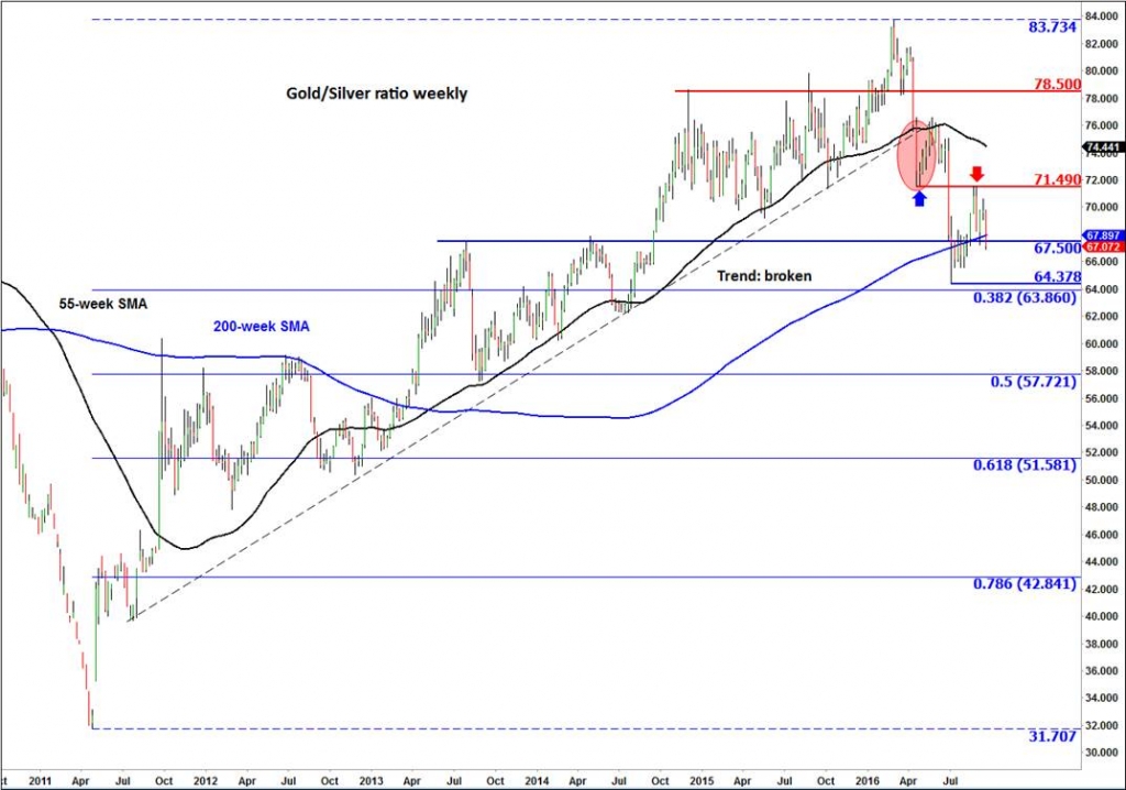 Gold Prices Gain Following Fed Decision