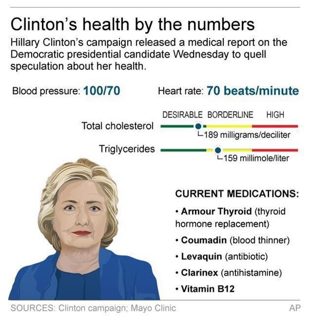 Graphic shows Hillary Clinton health figures 2c x 4 inches 96.3 mm x 101