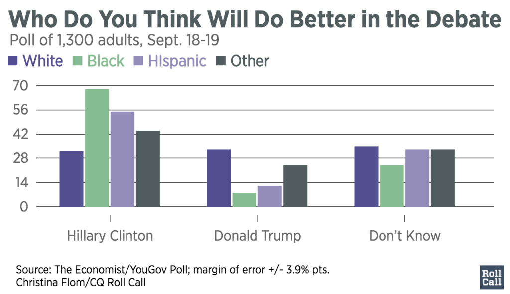 Polls Show Clinton Losing Some Millennial Voters