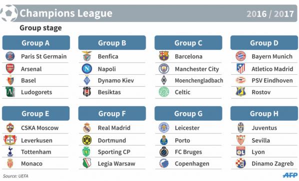 Champions League draw: what would Arsenal, Leicester, Man City and Tottenham's dream and nightmare groups be?