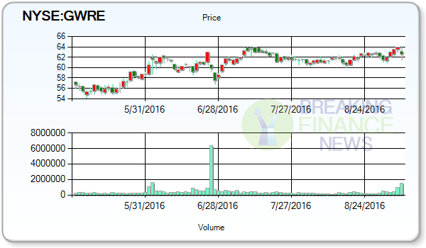 Guidewire Software Inc