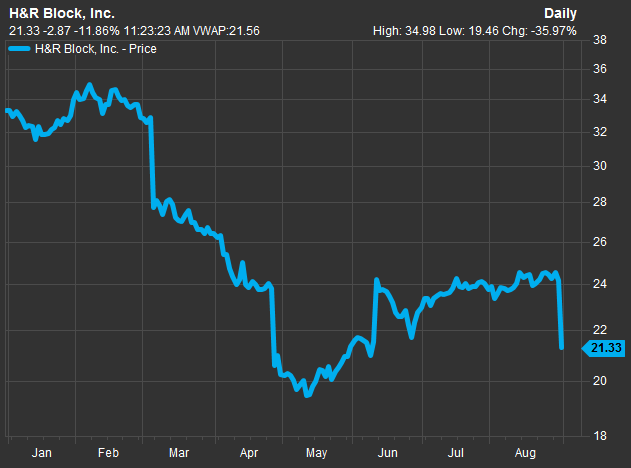 HRB year to date Source FactSet