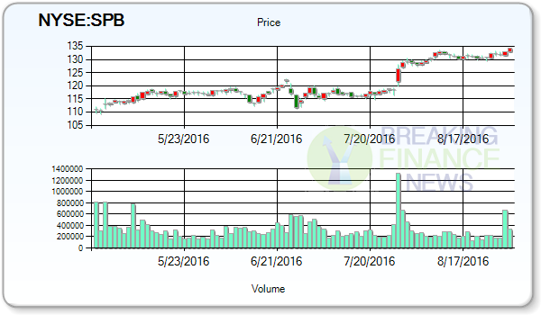 Spectrum Brands Holdings Inc