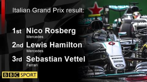 Lewis Hamilton battles to second as Nico Rosberg wins Italian Grand Prix