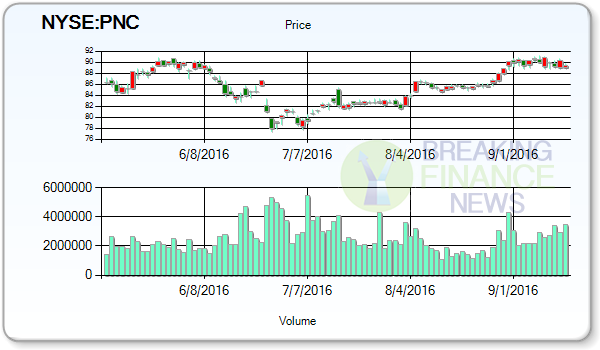 PNC Financial Services