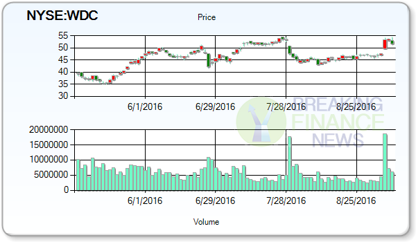 Western Digital Corp