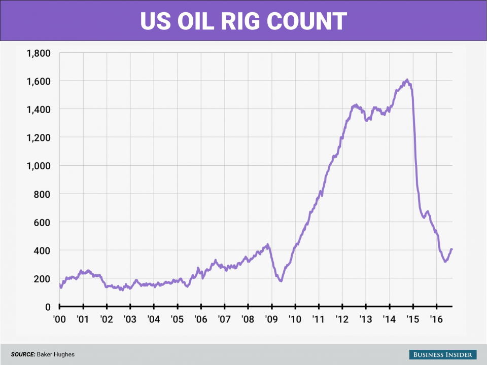 Here's the most recent chart of the oil-rig count:Elena Holodny  Business Insider