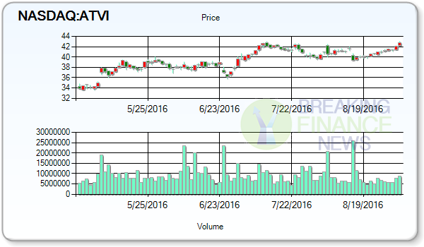 Activision Blizzard