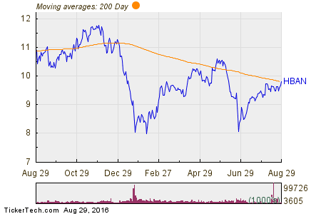 Huntington Bancshares Inc 200 Day Moving Average Chart