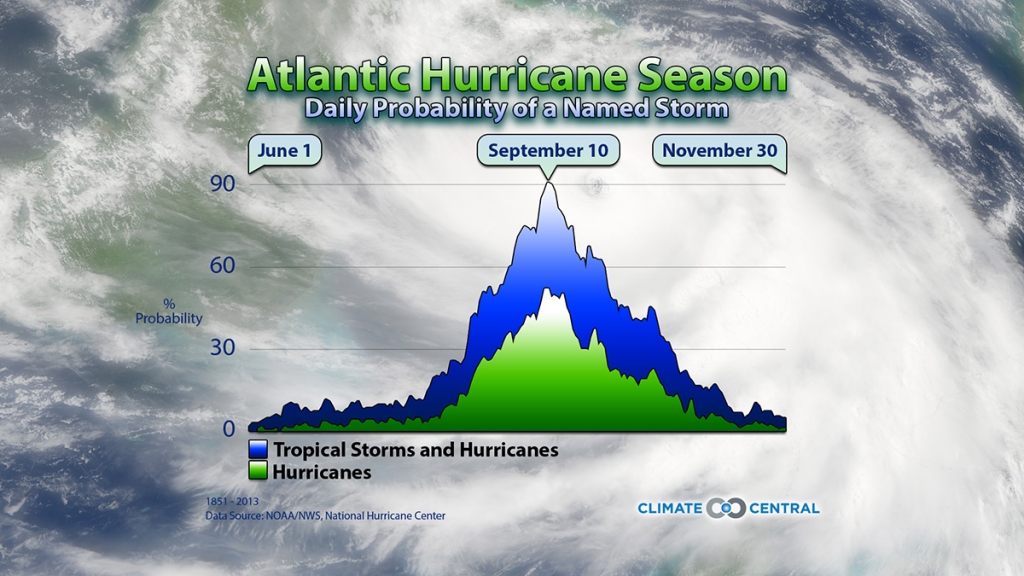 Atlantic hurricane season