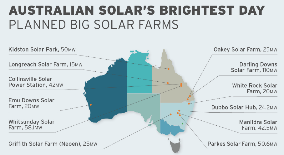 Instead the dozen ventures will deliver an extra 480 megawatts if all proceed and drive $1 billion of investment in regional Australia