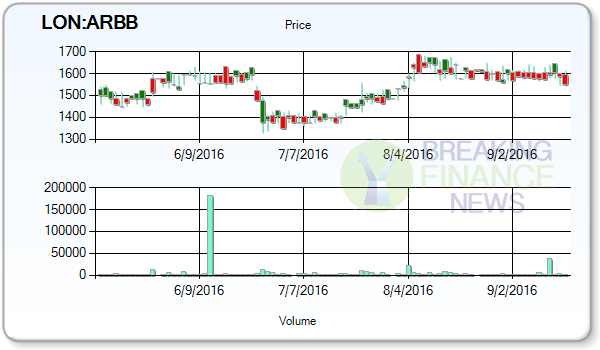 Arbuthnot Banking Group