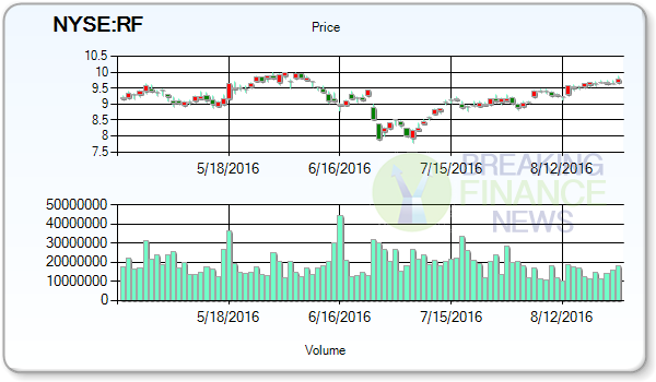 Regions Financial Corp