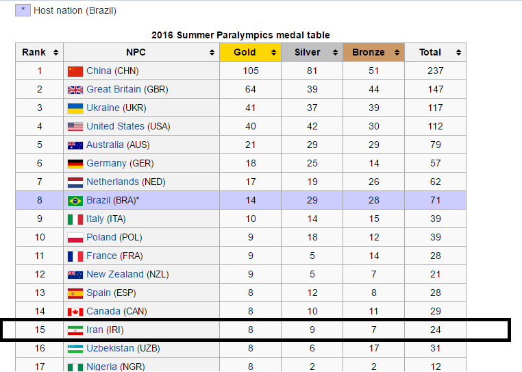 Iran’s caravan lands 15th overall in 2016 Rio Paralympics      
 
 
        Mahbod     19 Sep 2016     Rio 2016 Paralympics