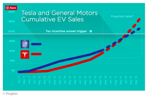 Tesla Motors v GM Tax Incentives