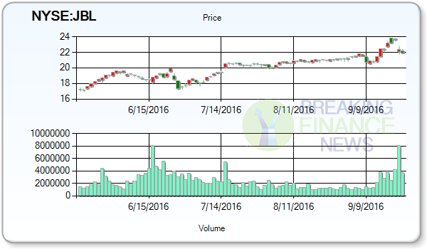 Jabil Circuit Inc