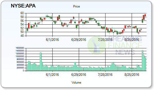 Apache Corporation