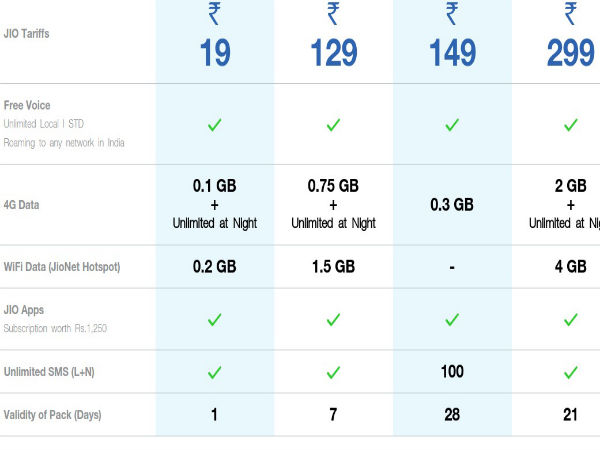 Reliance Jio Here Are the Unannounced 4G Prepaid Plans