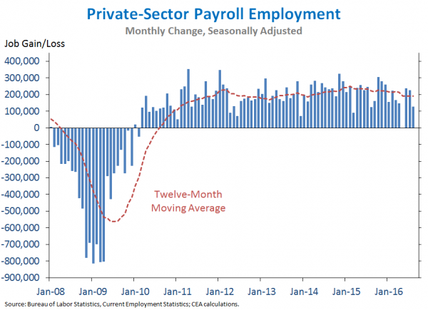 Solid Employment Gains Expected in August; Jobless Rate Seen Falling