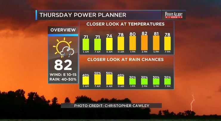 Rain chances will likely be highest this morning- trending lower through the afternoon hours. Highs today will top out mainly in the lower 80s