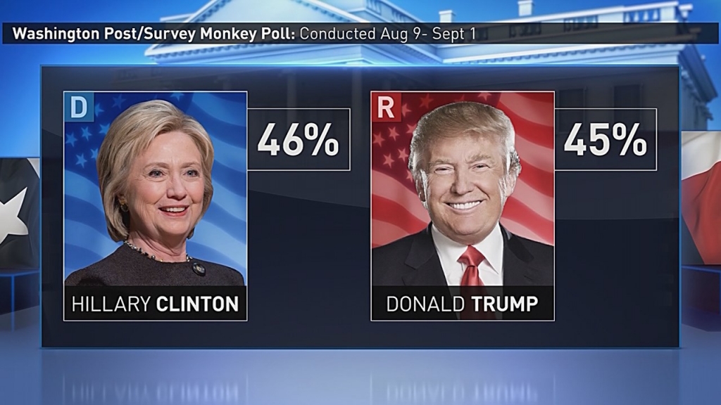 UPI/CVoter poll: Hillary Clinton edges out Donald Trump with 3.85-point lead