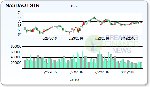 Landstar System Inc