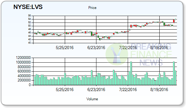 Las Vegas Sands Corp