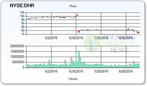 Danaher Corporation