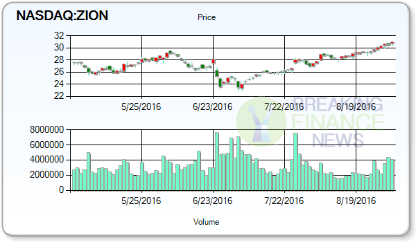 Zions Bancorp