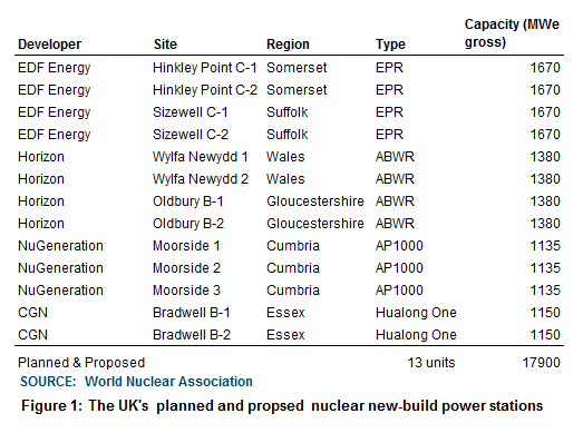 Graphs- UK Nuclear New Build- Figure 1