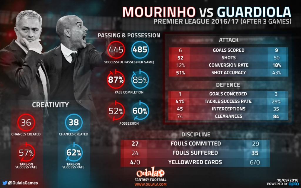 Infographic--Mourinho-v-Guardiola2-compressor