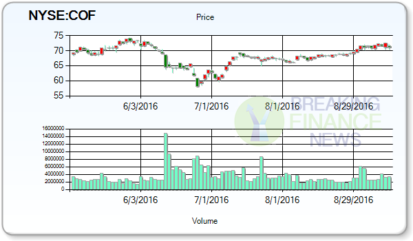 Capital One Financial Corp