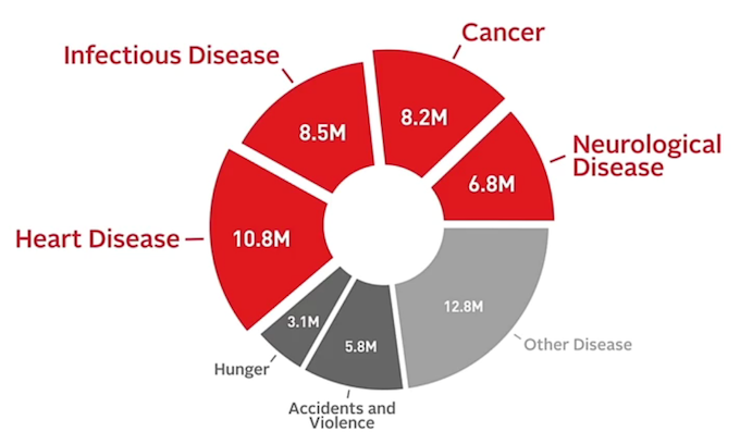 Mark Zuckerberg and Priscilla Chan announce $3 billion initiative to 'cure all diseases'