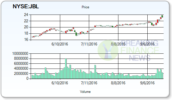 Jabil Circuit