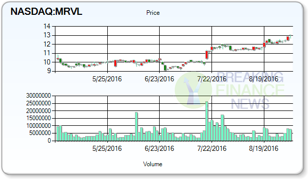 Marvell Technology Group Ltd