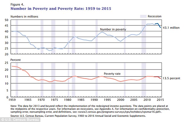 The poverty rate dropped 13.5 per cent between 2014 and 2015 according to a new report from the U.S. Census Bureau. It was the largest percentage point decline since 1999