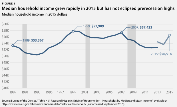 Income and Health Insurance Coverage in the US Rise, Poverty Drops