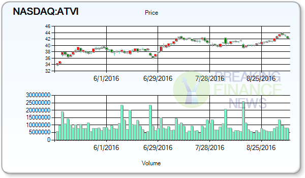 Activision Blizzard Inc