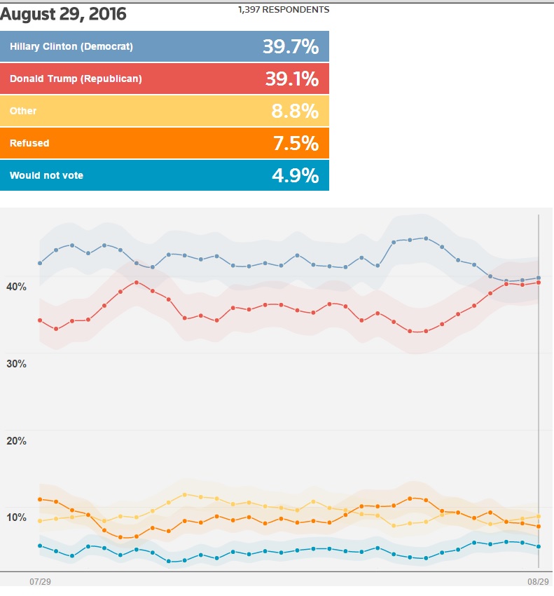 Trump now up 1 in Rasmussen poll trails by only 0.6 percent in Reuters tracking poll