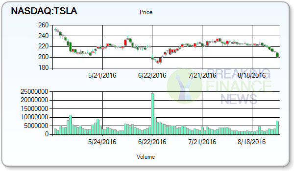 Tesla Motors Inc