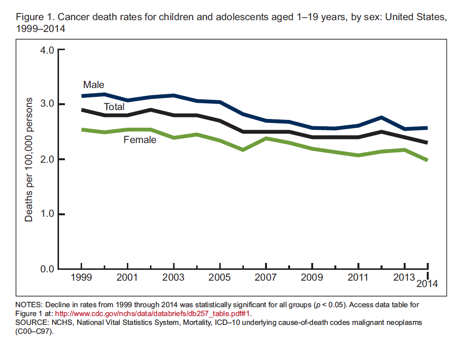 NCHS report cancer