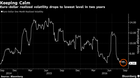 Euro Is Now Least Volatile G-1O Currency Against Dollar: Chart