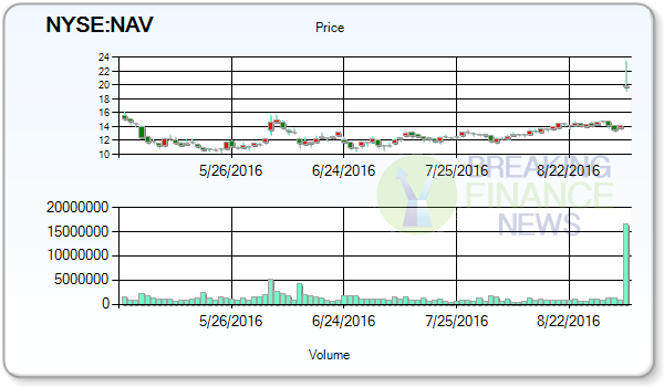 Navistar International Corporation